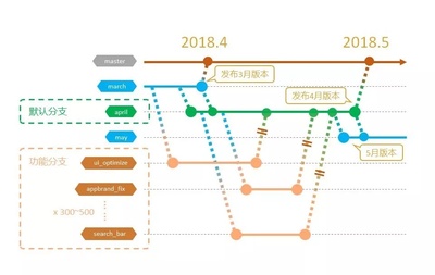 腾讯研发效率领先的秘密:高效率的工具