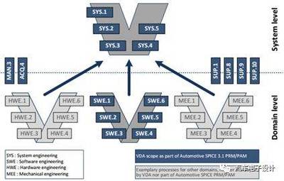 汽车电子研发流程,你选择哪个?