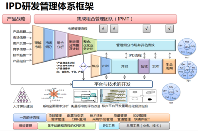 IPD研发管理体系设计