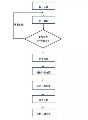 通知|市科学技术局 市财政局市税务局关于印发天津市企业研发投入后补助暂行办法的通知