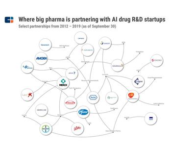 人工智能发现药物分子,解析药企巨头与 AI 药物研发平台的合作网络