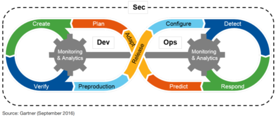 从软件研发管理角度理解开发安全中的SDL与DevSecOps